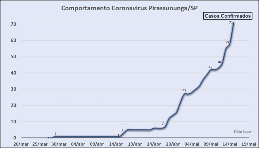 Evolução do quadro de infectados pelo Covid-19 em Pirassununga