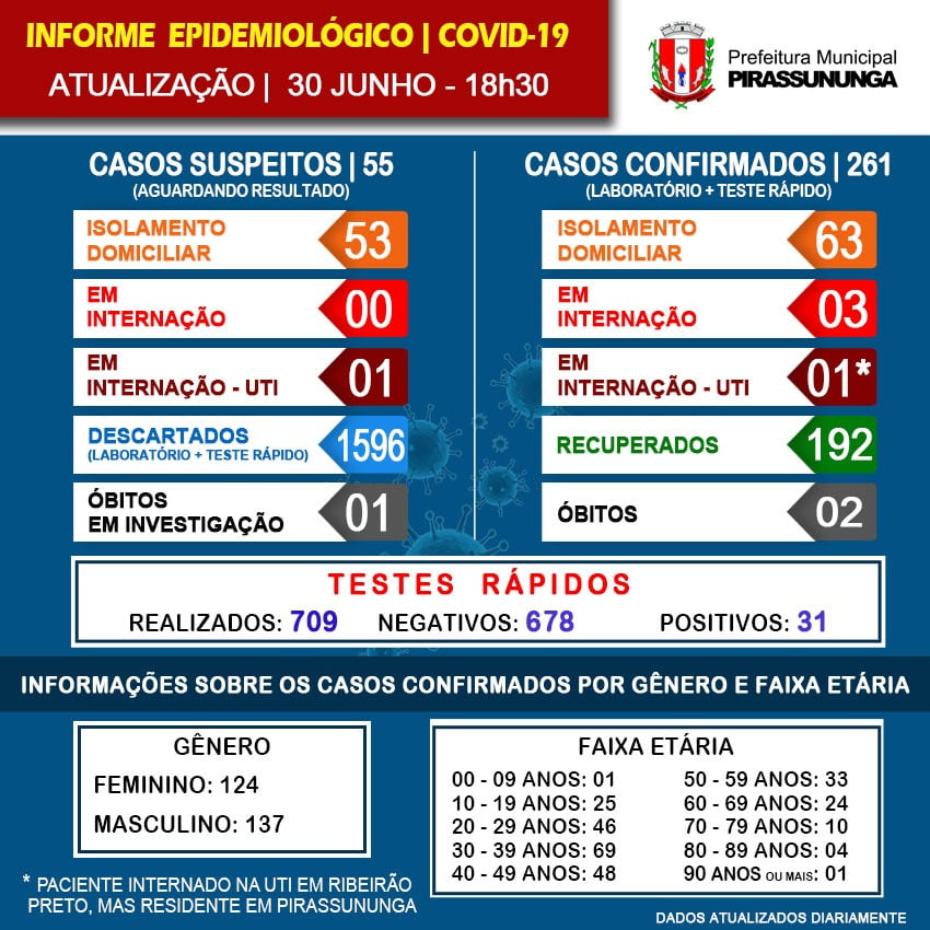 COVID 19 PIRA 30 6 1