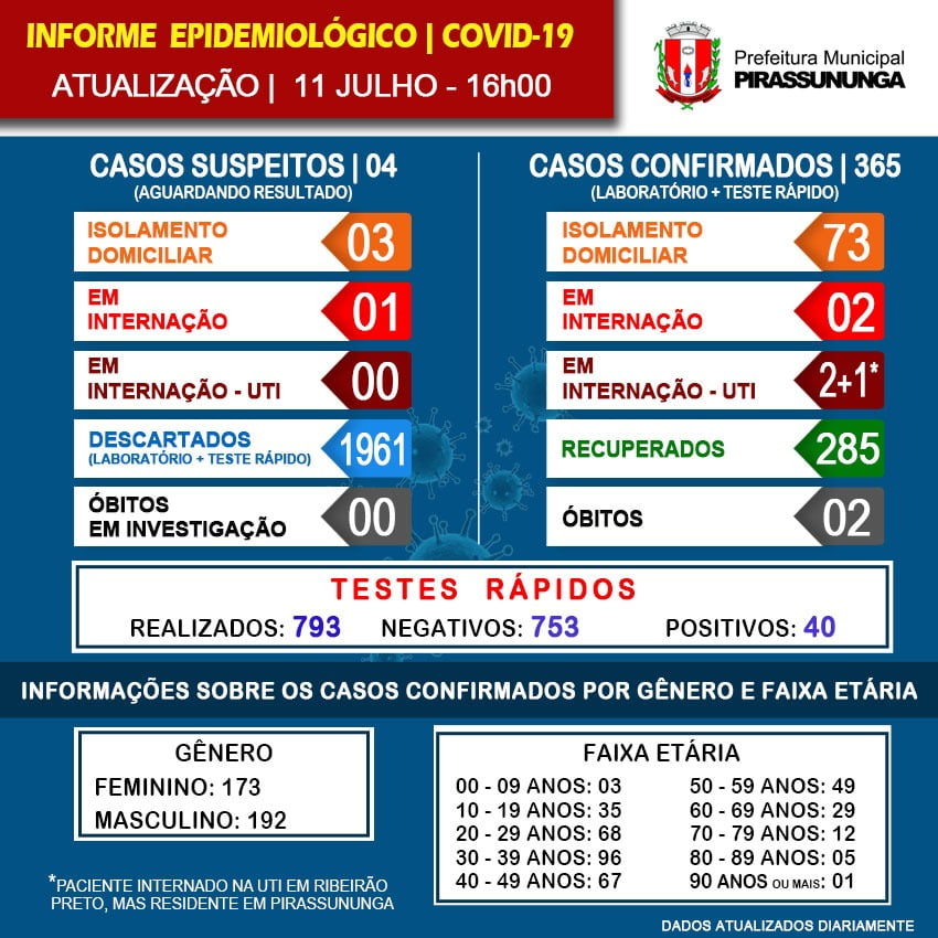 Novo coronavírus, Pirassununga soma 80 casos e 285 recuperados 2 COVID PIRA 19 11 7