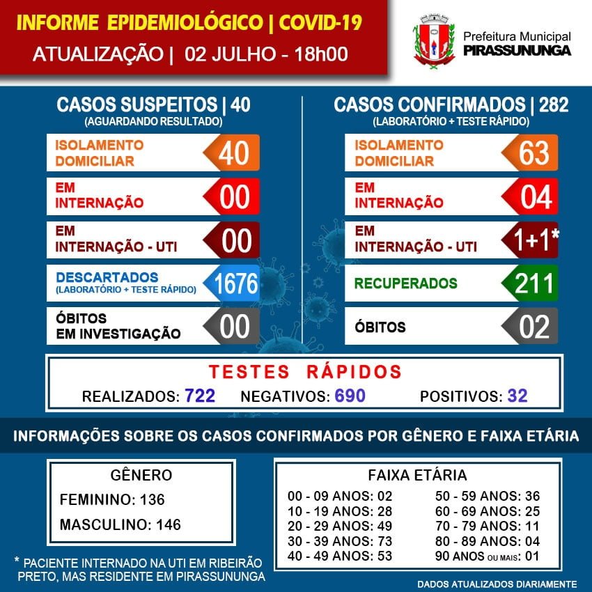 PIRASSUNUNGA COVID 19