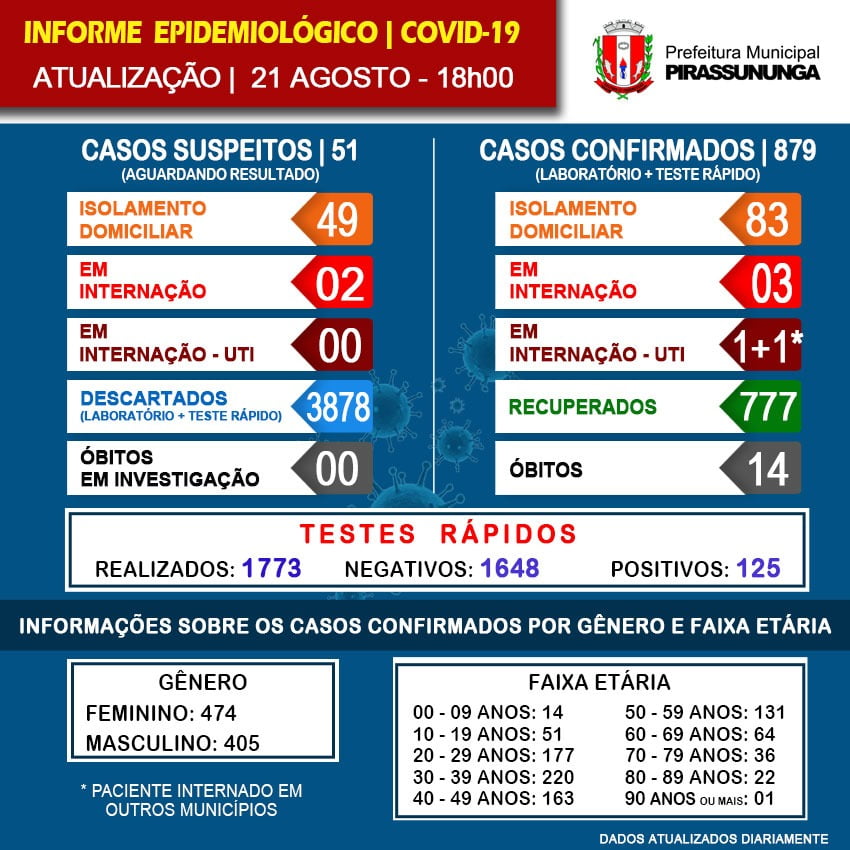 Pirassununga tem 88 casos confirmados do novo coronavírus