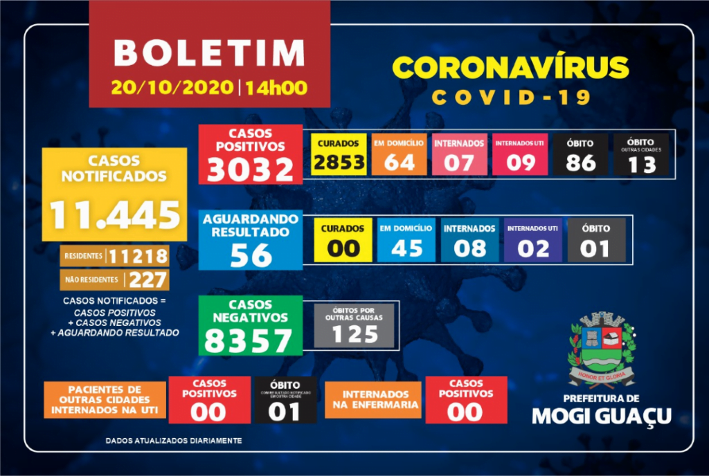 Novo Coronavírus. Região já recuperou 10.806 pacientes 4 C MOGI GUACU 9