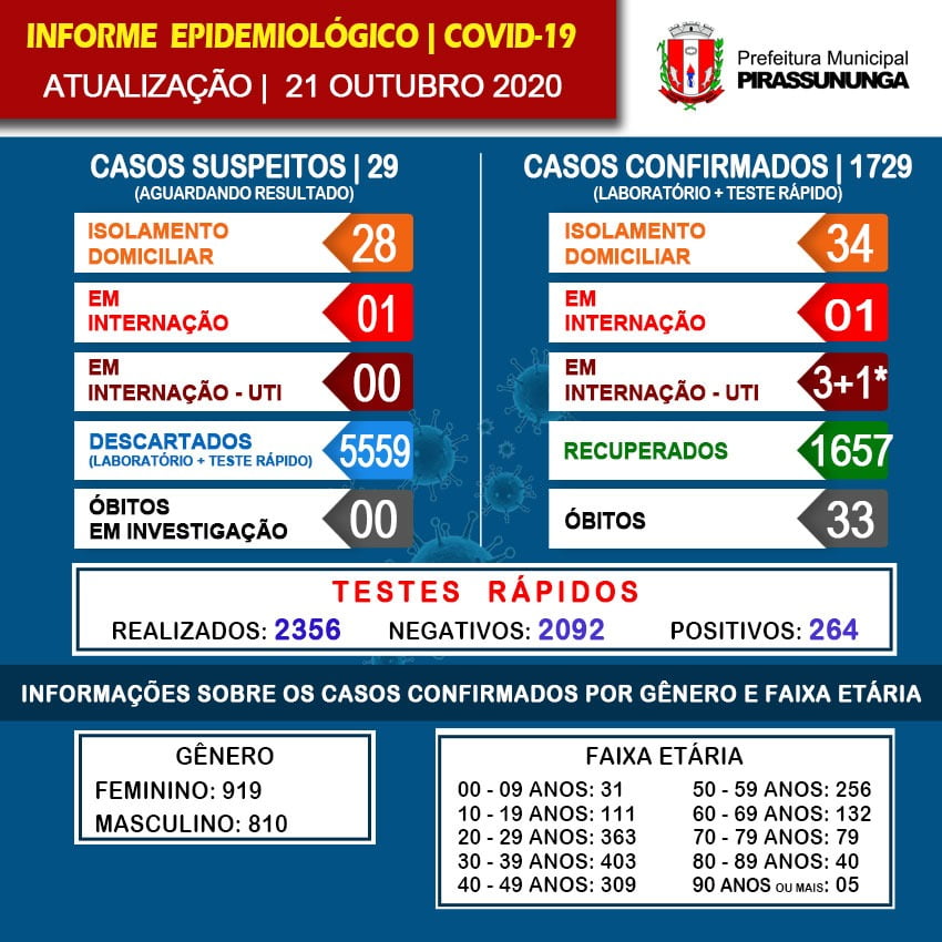 Covid 19. Região de Pirassununga está estabilizada e pode ir para a “faixa” azul 6 C PIRASSUNUNGA 11