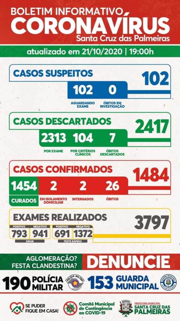 Covid 19. Região de Pirassununga está estabilizada e pode ir para a “faixa” azul 7 C SC PALMEIRAS 10