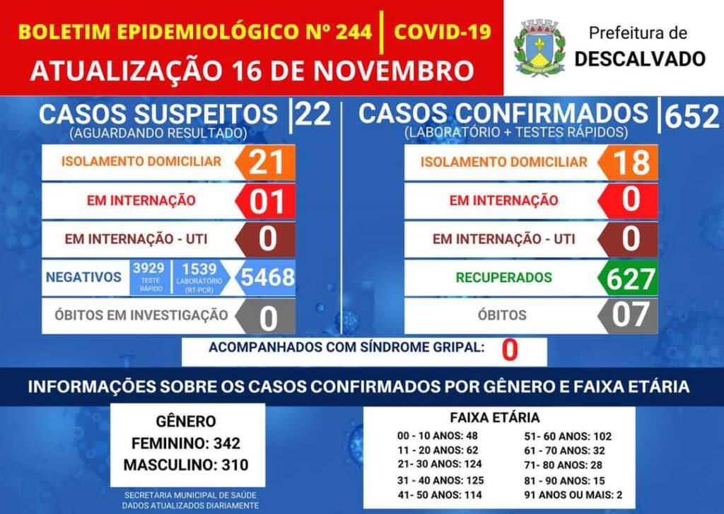 Boletim COVID-19 da cidade de Descalvado