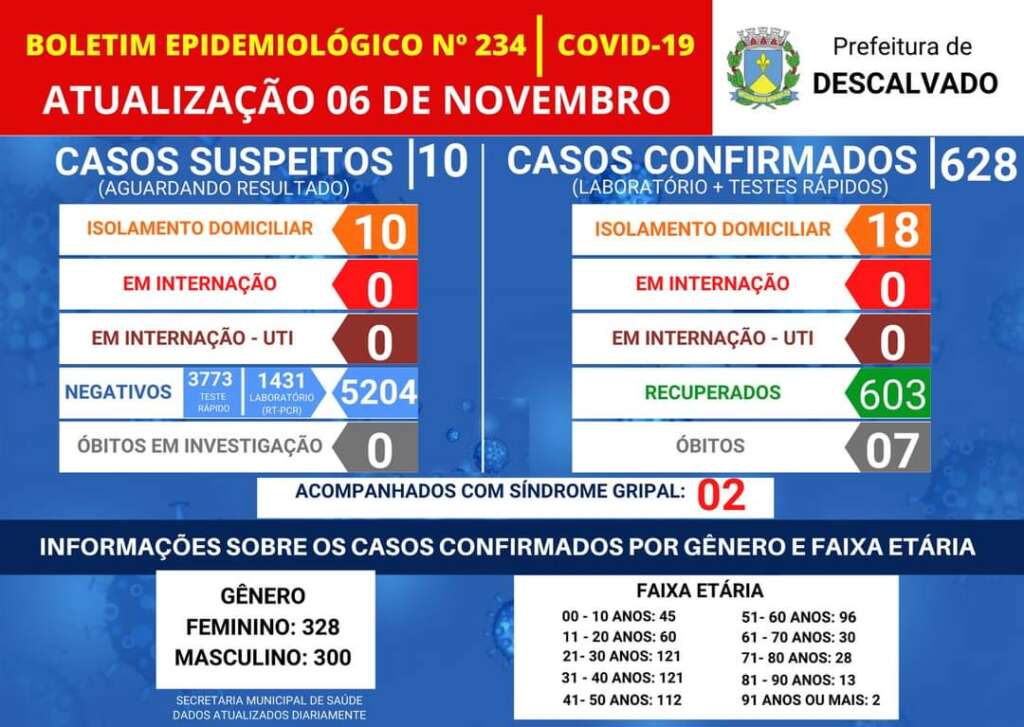 Região recuperou 11.243 pacientes do Covid – 19, contra 264 óbitos 2 C Decalvado