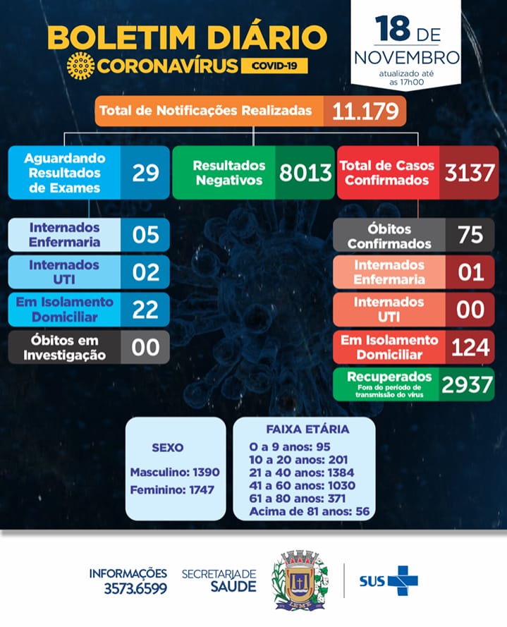 Pirassununga apresentou ontem, 20 pessoas com novo coronavírus 5 C LEME 10
