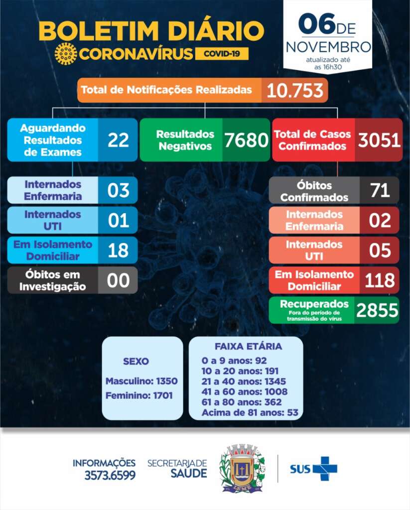 Região recuperou 11.243 pacientes do Covid – 19, contra 264 óbitos 4 C Leme 3