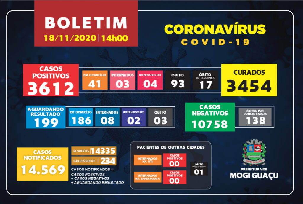 Pirassununga apresentou ontem, 20 pessoas com novo coronavírus 4 C MOGI GUACU 10