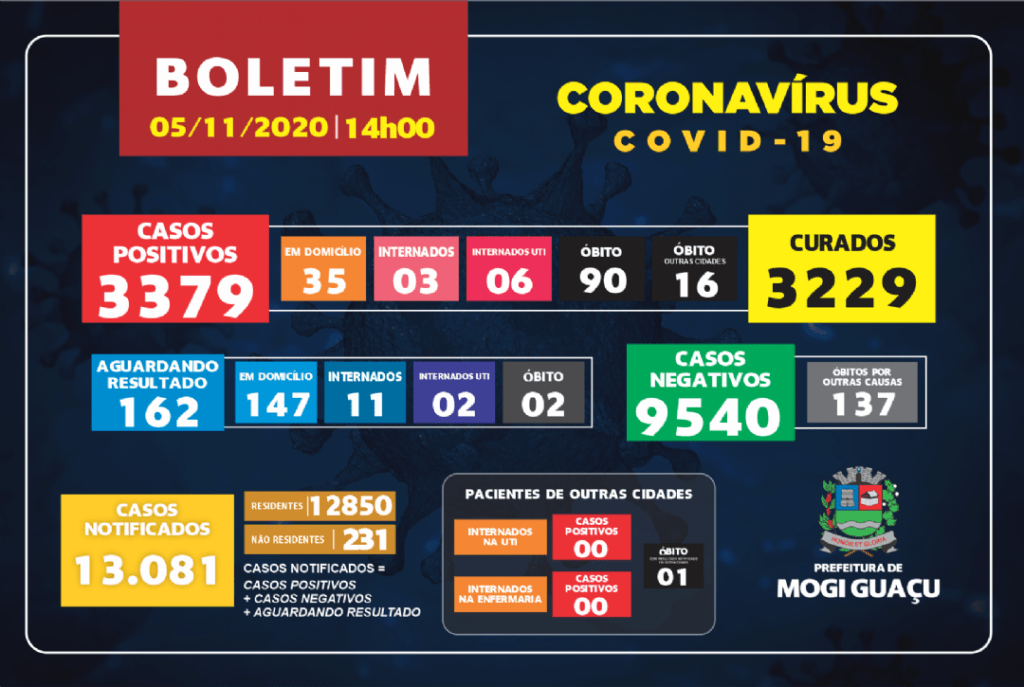 Região recuperou 11.243 pacientes do Covid – 19, contra 264 óbitos 3 C MOGI GUACU 3
