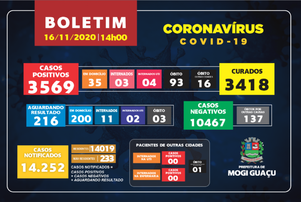 Boletim COVID-19 da cidade de Mogi Guaçu