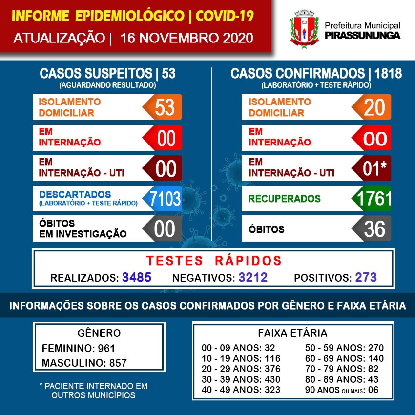 Boletim COVID-19 da cidade de Pirassununga