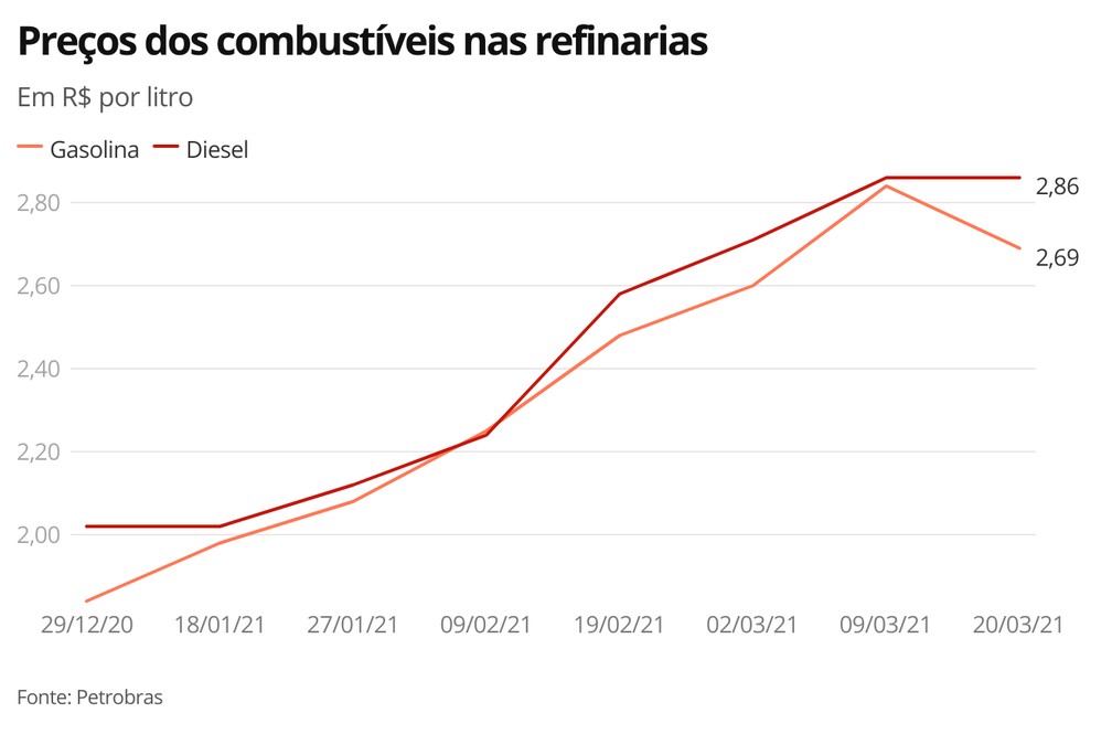 Preços dos combustíveis — Foto: Economia G1