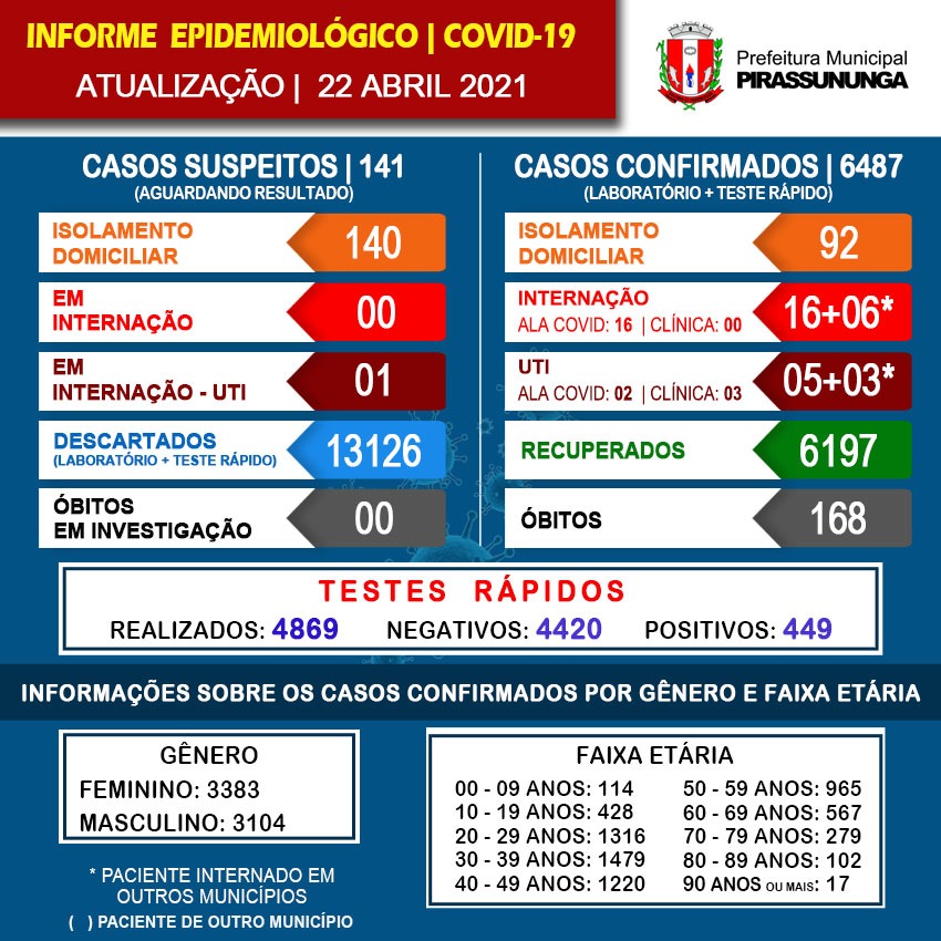 Vigilância Epidemiológica de Pirassununga mostra queda nas internações de COVID-19