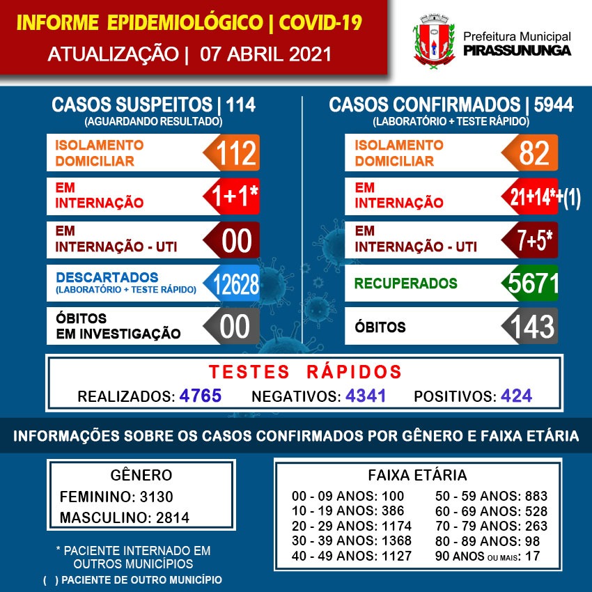 Pirassununga já recuperou 5.671 pacientes do Covid-19 e registrou 143 óbitos 2 covid pirassununga 07 04