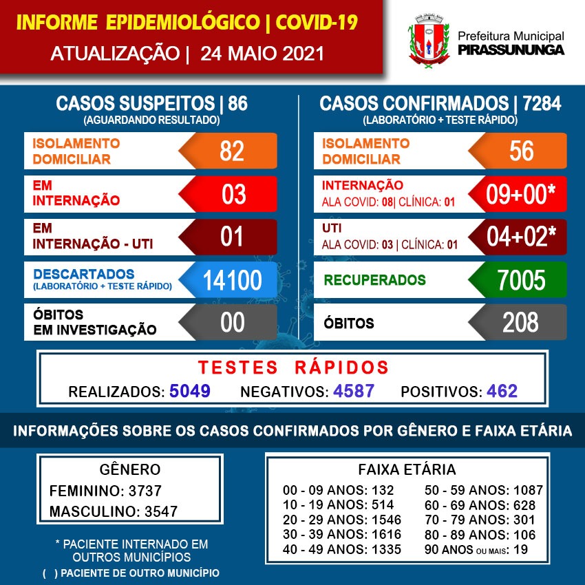 Média de pacientes em tratamento do Covid – 19, se mantém estabilizado 3 COVID GRAFICO PIRASSUNUNGA 2