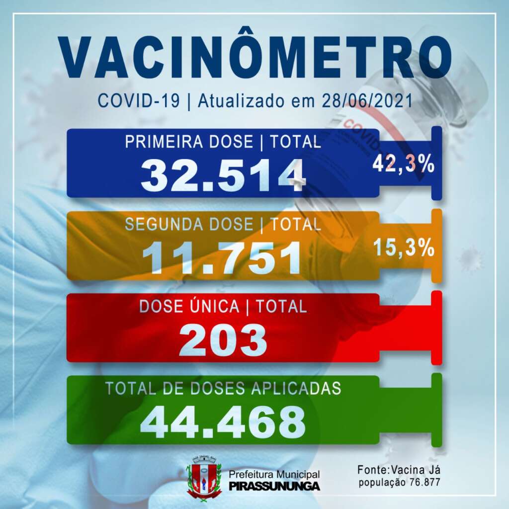 Pirassununga. Vacina para pessoas de 40/42 anos. Mais de 44.468 pessoas já foram vacinados contra o Covid – 19 3 VACINOMETRO
