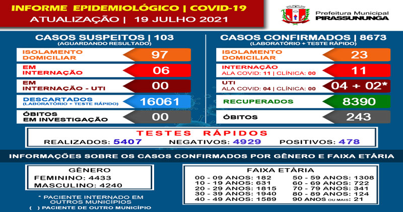 Covid-19 em Pirassununga oscilou esta semana. Tratamento humanizado da Seete7 fazendo a diferença 2 COVID 19 1
