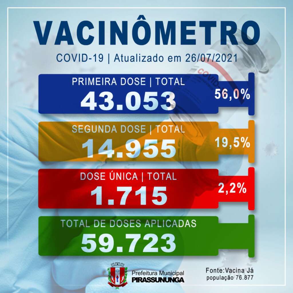 Pirassununga já aplicou 59.723 doses de vacina contra o Covid-19 2 VACINA 3