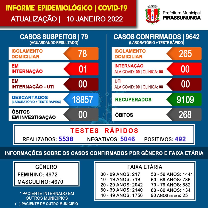 Covid-19: 265 pessoas em tratamento domiciliar em Pirassununga 2 COVID 1