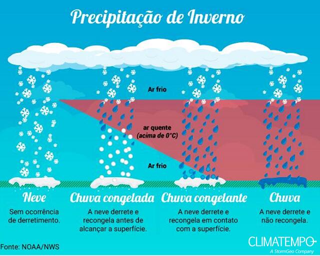 precipitação do inverno