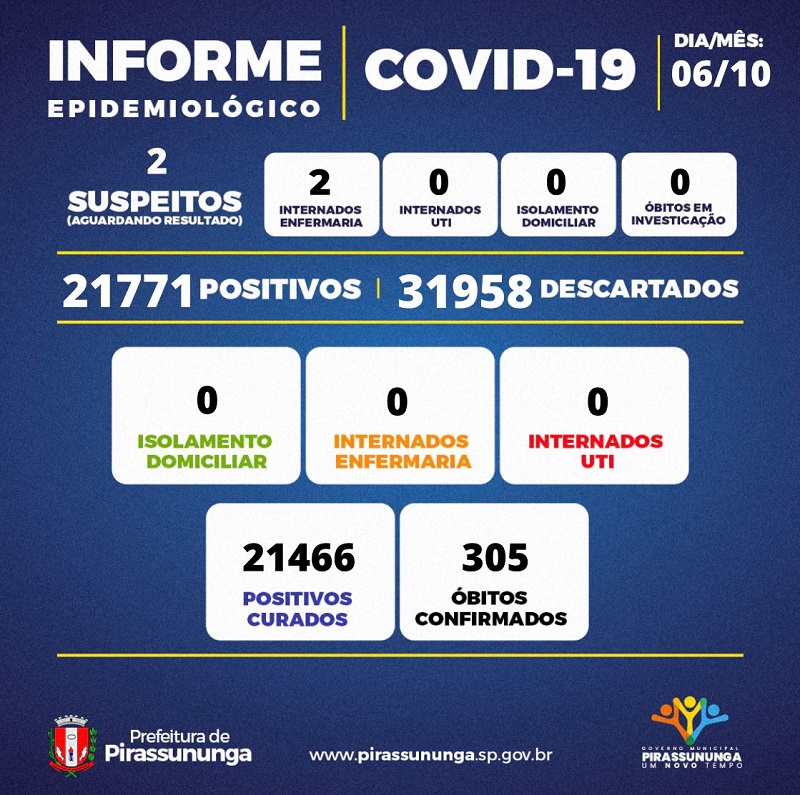 Pirassununga têm apenas dois casos suspeitos de Covid-19 2 Covid outubro 1