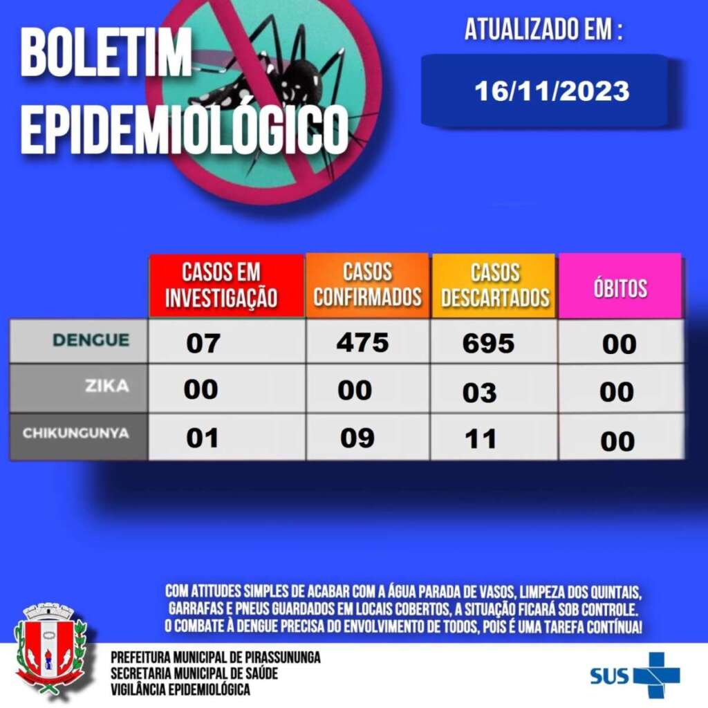 Pirassununga soma 51 casos de Covid-19, 475 pessoas com Dengue e 9 com Chikungunia 3 boletim arboviroses16 1536x1536 1