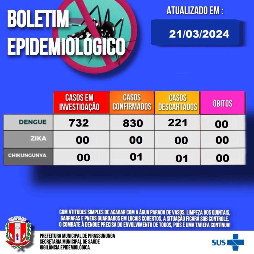 Dengue. Números da atualidade já podem ser comparados com a da administração Cristina 2 BOLETIM ARBOVIROSES21 03 1536x1536 1