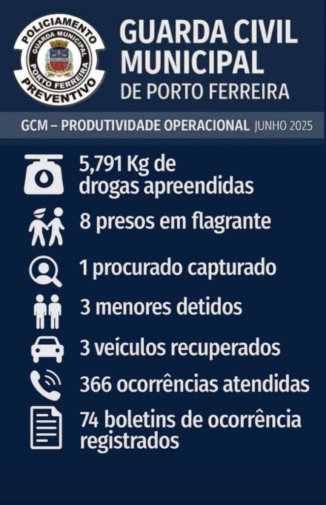 Porto Ferreira. Abaixo o índice de produtividade Guarda Civil Municipal do mês de junho 2 WhatsApp Image 2025 07 10 at 16.42.19