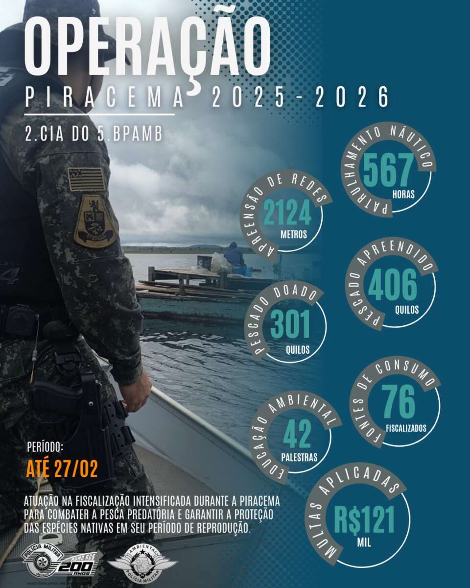 Piracema: 2ª Cia de Polícia Ambiental divulga balanço final após 120 dias de fiscalização 1 8f1f4eef 4daa 4f54 a754 dae811b496f6