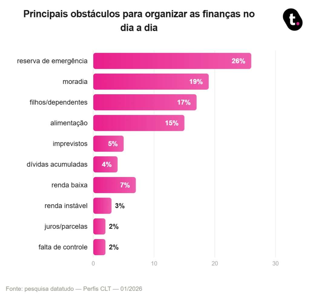 Dívida antiga pode estar pesando mais do que parece: quando revisar? 3 grafico principais obstaculos para organizar as financas no dia a dia1